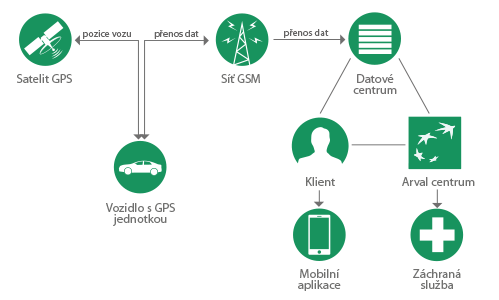 Na základě dat z GPS určí pozici automobilu a tuto informaci pomocí sítě mobilního operátora odešle na centrální server
